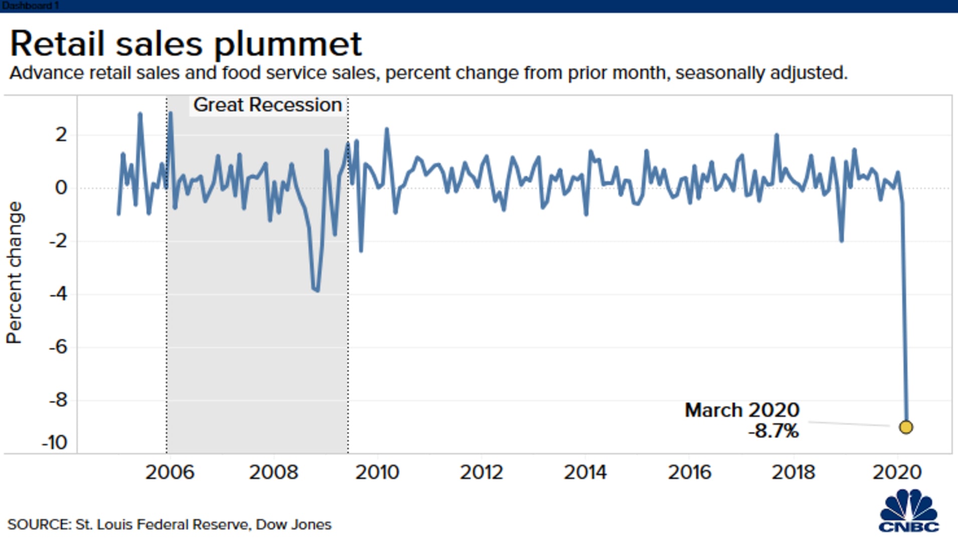 Retail sales USA.